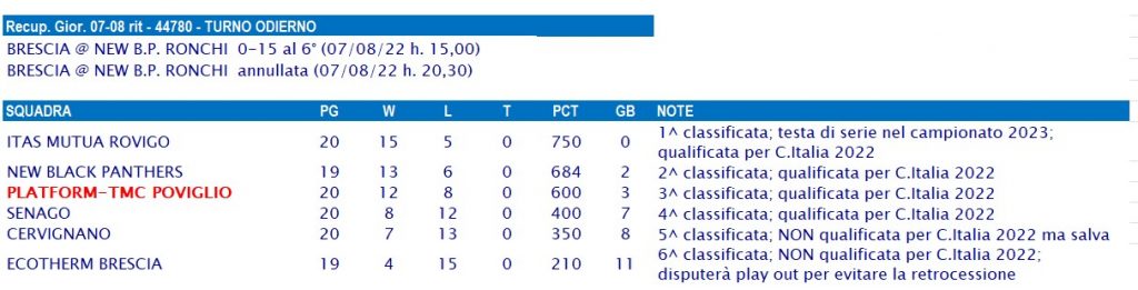 risultati e classifica serie a al 8-8-2022 2