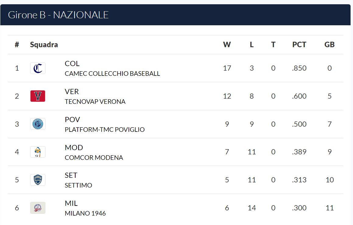 classifica girone b
