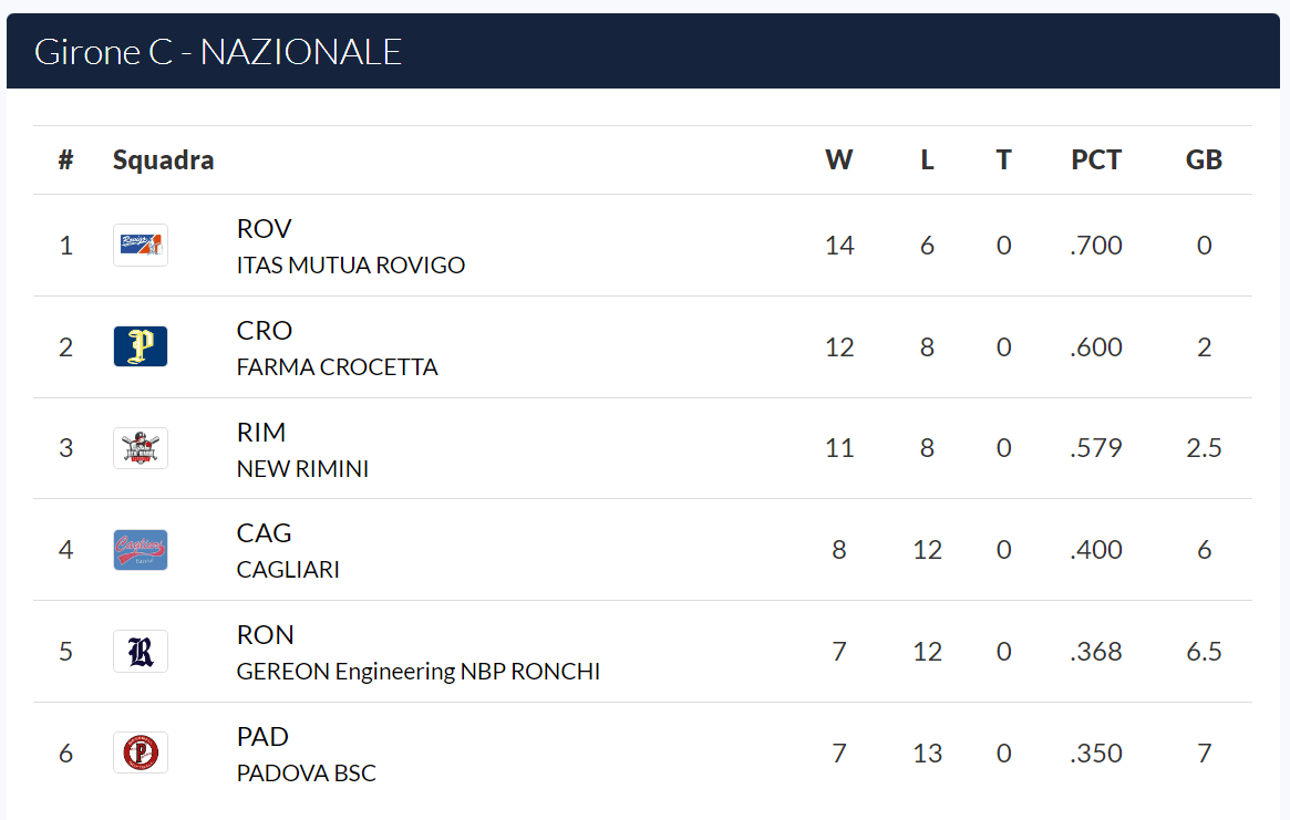 classifica girone c
