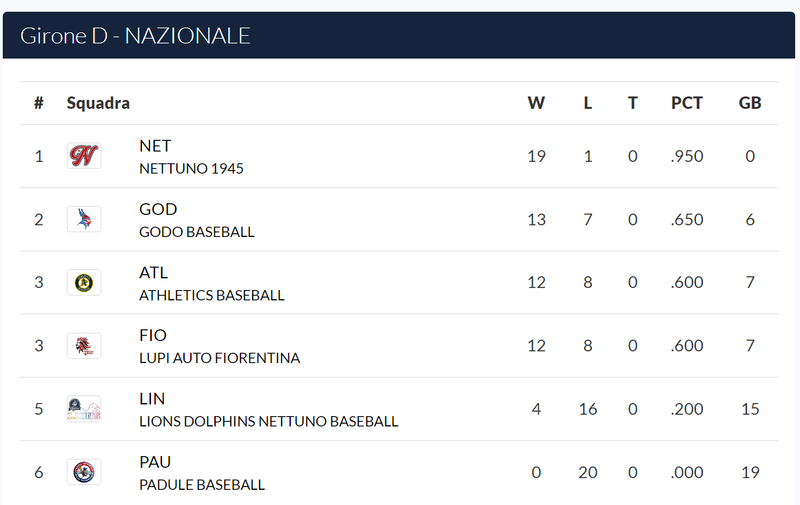 classifica girone d