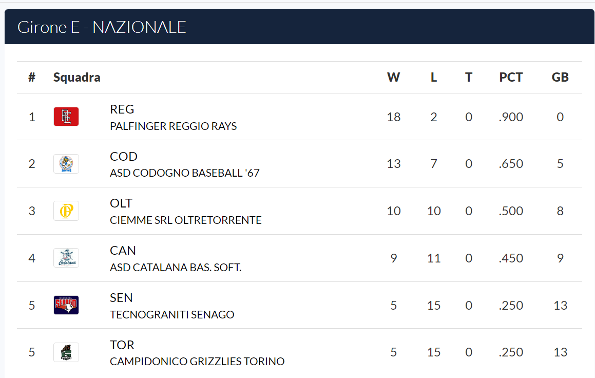 classifica girone e
