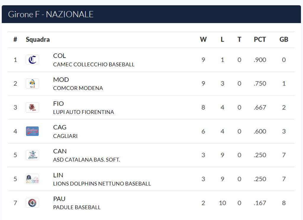 classifica girone F