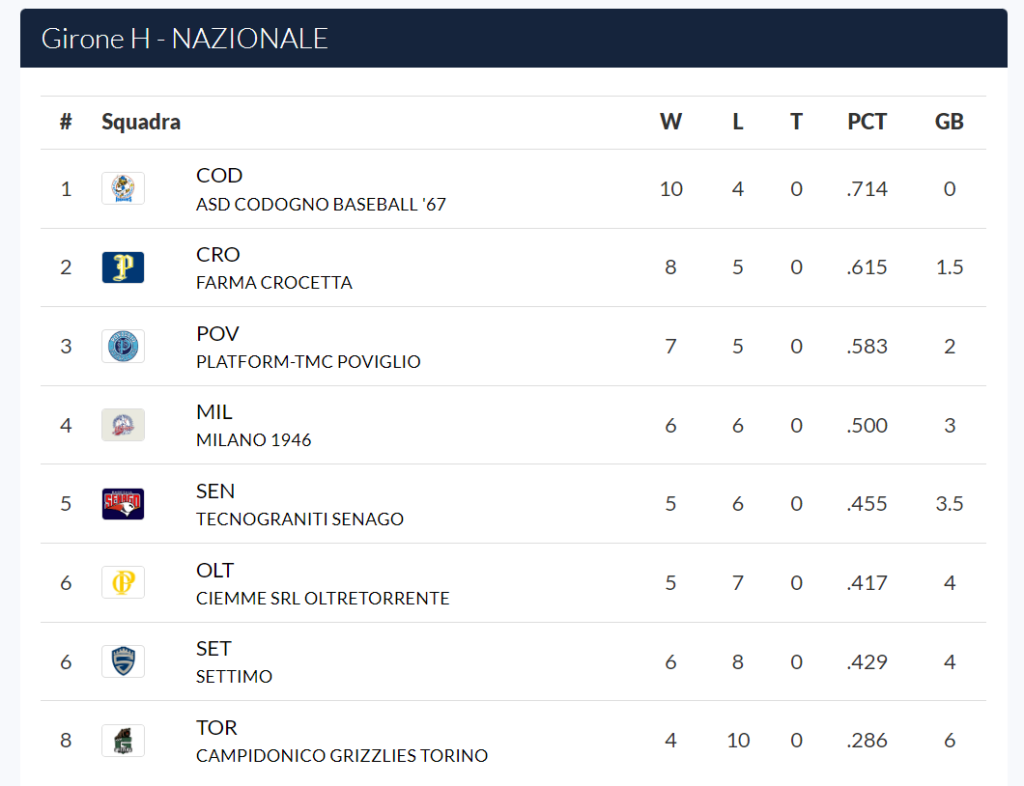 classifica gir h