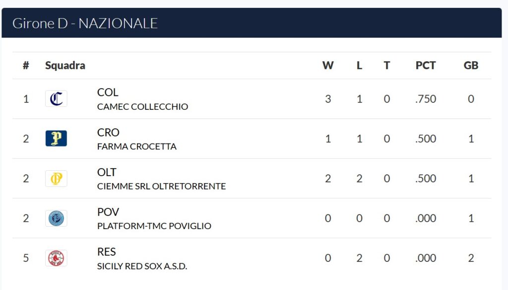 classifica